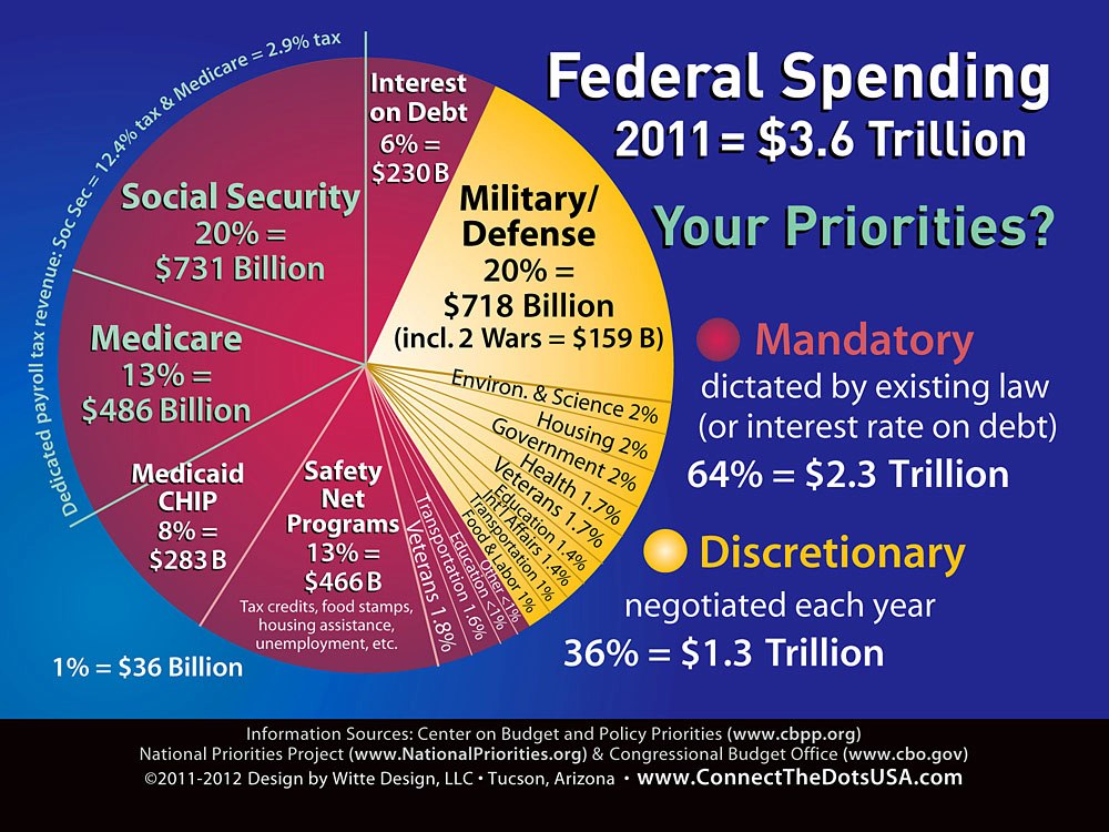 2012 Federal Spending Pie Chart